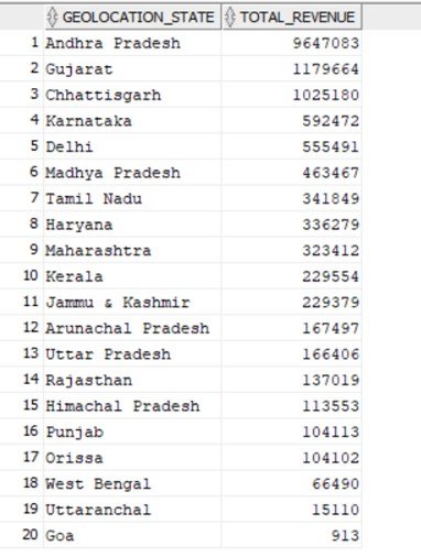 SQL Output Total Revenue
